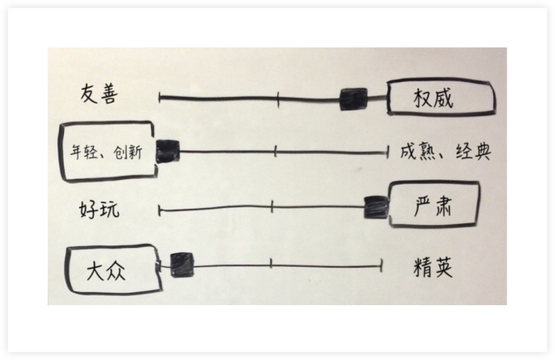 UI設計