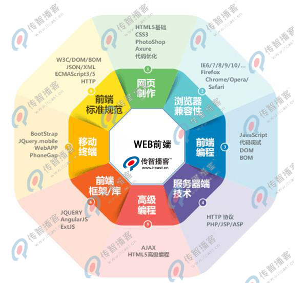 web前端開發(fā)培訓(xùn)機(jī)構(gòu)那個好？