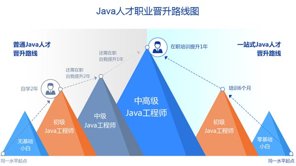 java學(xué)習(xí)線(xiàn)路