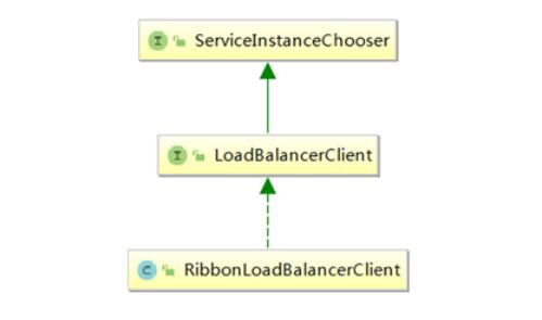 LoadBalancerClient的父接口和實(shí)現(xiàn)類(lèi)