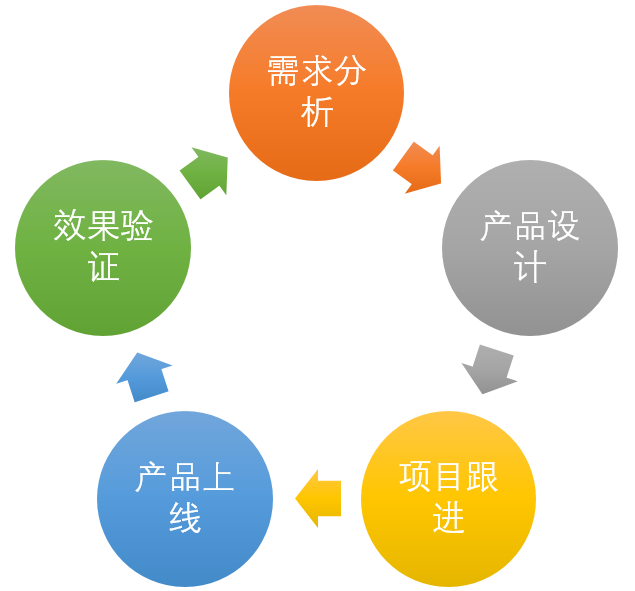 產(chǎn)品經(jīng)理工作內容