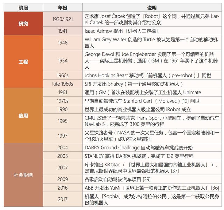 機器人技術(shù)應用