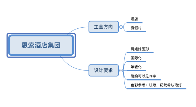 logo設計需求分析