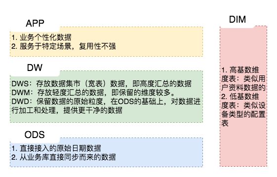 Hive數(shù)據(jù)倉(cāng)庫(kù)分層
