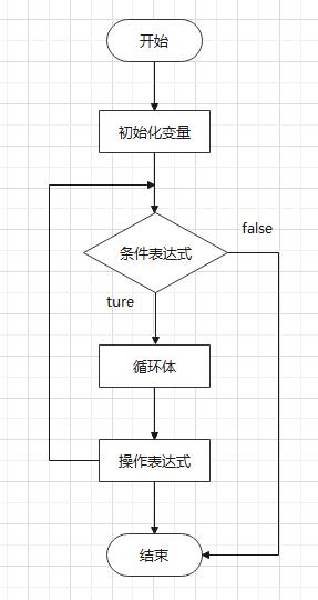 for語(yǔ)句循環(huán)