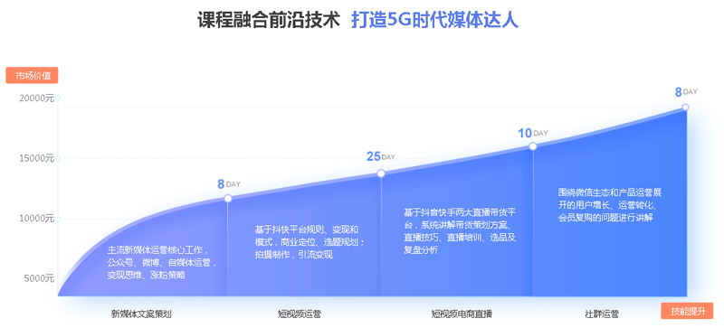 新媒體培訓班費用多少？