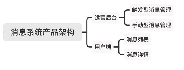 消息管理系統(tǒng)的產品架構