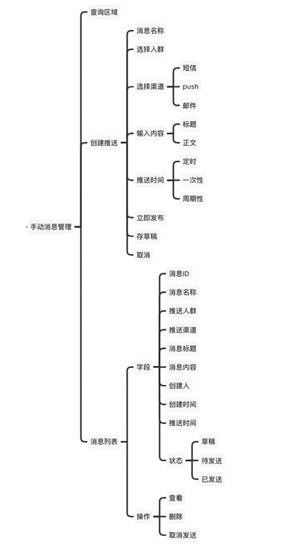手動消息管理產品