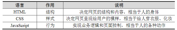 比較HTML、CSS和JavaScript