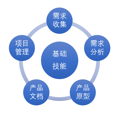 產品經理基礎技能
