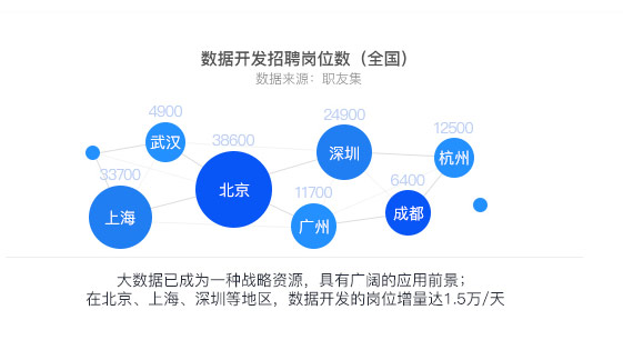 大數(shù)據(jù)培訓有哪些？