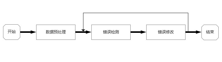 錯誤數據的清洗流程