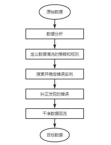 數據清洗的基本流程