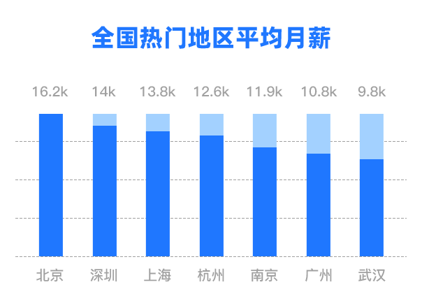 全國(guó)熱門地區(qū)軟件測(cè)試薪資