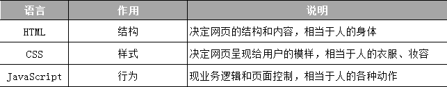 JavaScript和html、CSS的區(qū)別,JavaScript語言的用途