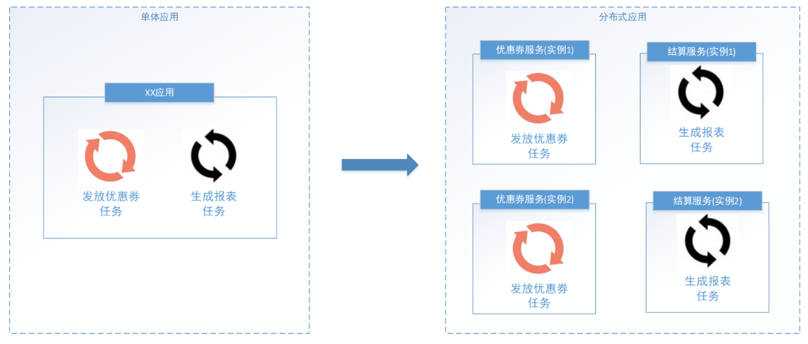 分布式任務調度