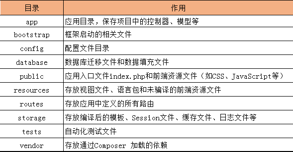 Laravel框架目錄結構