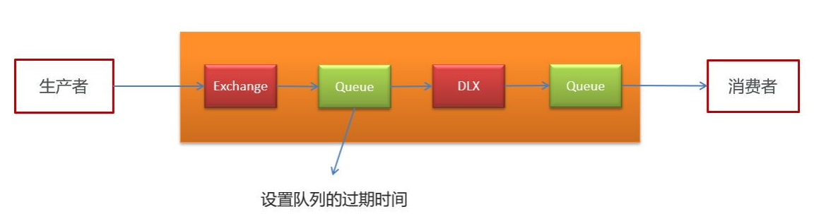 RabbitMQ實現(xiàn)延遲任務