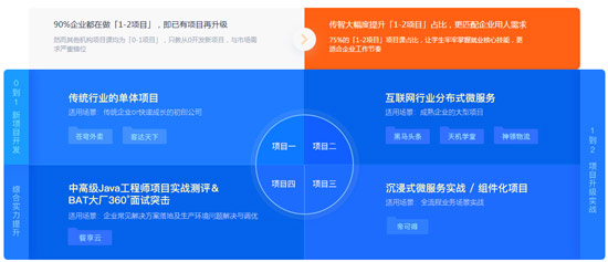 Java程序員培訓(xùn)哪個好？